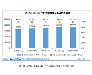 中國手機(jī)網(wǎng)民規(guī)模逐年上升